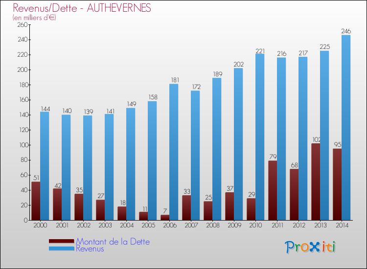 Evolution comparée de la dette et des revenus pour la commune de AUTHEVERNES de 2000 à 2014 Comparaison de la dette et des revenus pour AUTHEVERNES de 2000 à 2014