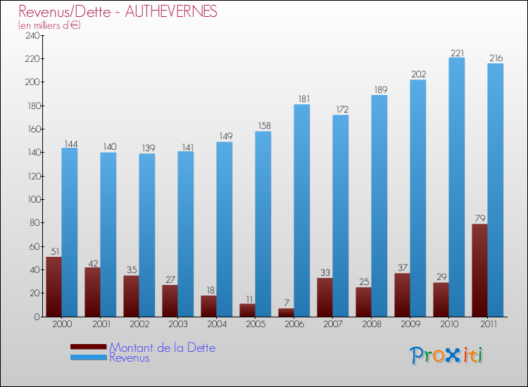 Evolution comparée de la dette et des revenus pour la commune de AUTHEVERNES de 2000 à 2011 Comparaison de la dette et des revenus pour AUTHEVERNES de 2000 à 2011