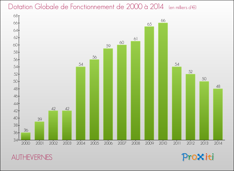 Evolution du montant de la Dotation Globale de Fonctionnement pour la commune de AUTHEVERNES de 2000 à 2014 Evolution du montant de la Dotation Globale de Fonctionnement pour AUTHEVERNES de 2000 à 2014