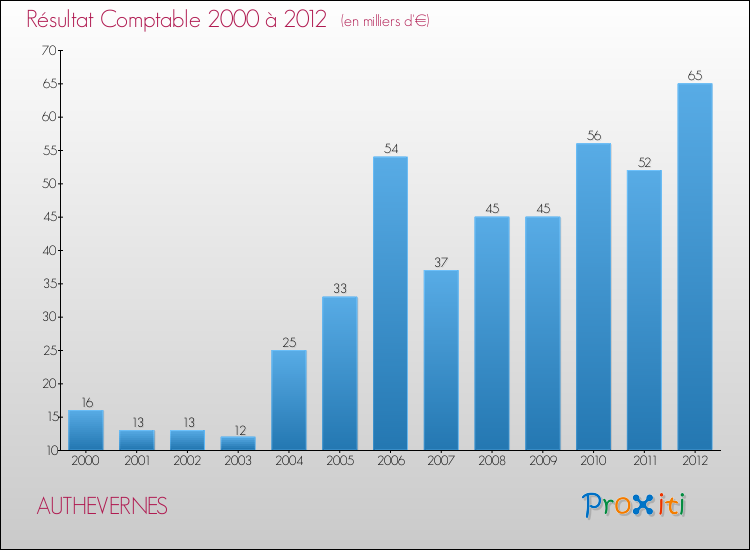 Evolution du résultat comptable pour la commune de AUTHEVERNES de 2000 à 2012 Evolution du résultat comptable pour AUTHEVERNES de 2000 à 2012
