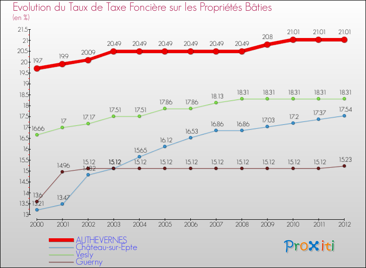 Evolution du taux de la taxe foncière sur le bati pour AUTHEVERNES et les communes proches de 2000 à 2012 Comparaison des taux de taxe foncière sur le bati pour AUTHEVERNES et les communes voisines de 2000 à 2012