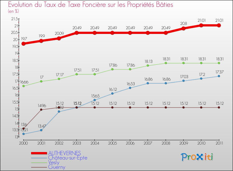 Evolution du taux de la taxe foncière sur le bati pour AUTHEVERNES et les communes proches Comparaison des taux de taxe foncière sur le bati pour AUTHEVERNES et les communes voisines