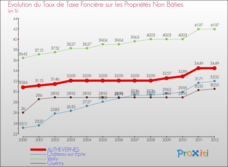 Evolution du taux de la taxe foncière sur les immeubles et terrains non batis pour AUTHEVERNES et les communes proches de 2000 à 2012 Comparaison des taux de la taxe foncière sur les immeubles et terrains non batis pour AUTHEVERNES et les communes voisines de 2000 à 2012
