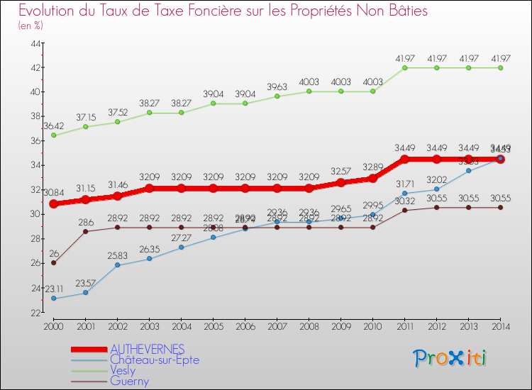 Evolution du taux de la taxe foncière sur les immeubles et terrains non batis pour AUTHEVERNES et les communes proches de 2000 à 2014 Comparaison des taux de la taxe foncière sur les immeubles et terrains non batis pour AUTHEVERNES et les communes voisines de 2000 à 2014