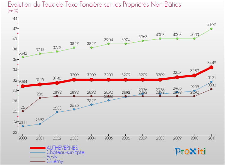 Evolution du taux de la taxe foncière sur les immeubles et terrains non batis pour AUTHEVERNES et les communes proches Comparaison des taux de la taxe foncière sur les immeubles et terrains non batis pour AUTHEVERNES et les communes voisines