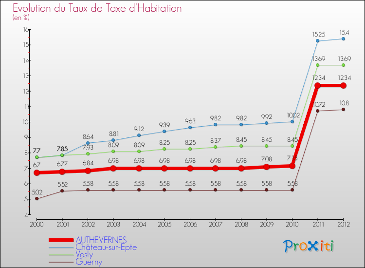 Evolution du taux de la taxe d'habitation pour AUTHEVERNES et les communes proches Comparaison des taux de la taxe d'habitation pour AUTHEVERNES et les communes voisines