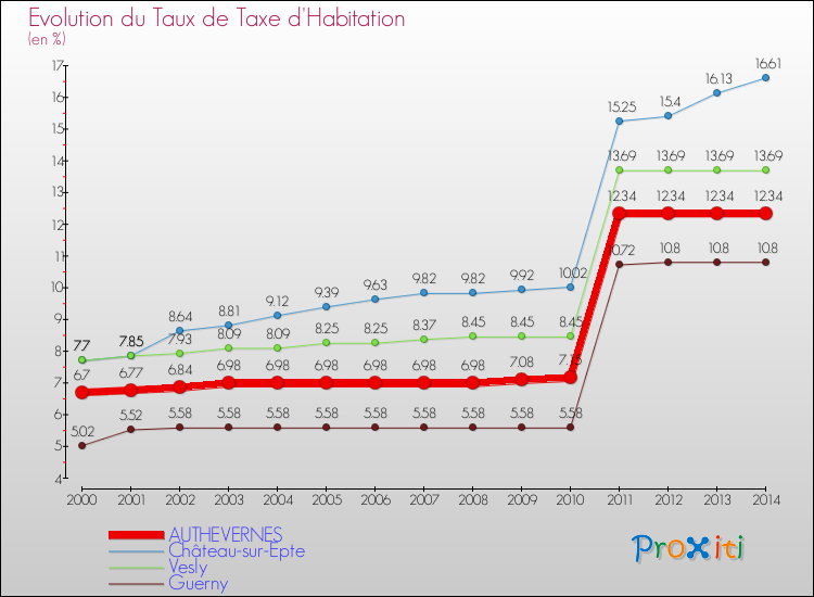 Evolution du taux de la taxe d'habitation pour AUTHEVERNES et les communes proches de 2000 à 2014 Comparaison des taux de la taxe d'habitation pour AUTHEVERNES et les communes voisines de 2000 à 2014