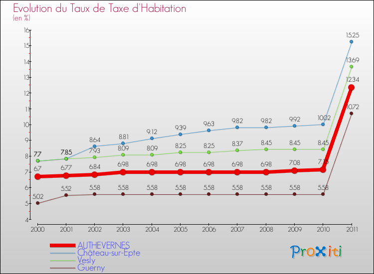 Evolution du taux de la taxe d'habitation pour AUTHEVERNES et les communes proches Comparaison des taux de la taxe d'habitation pour AUTHEVERNES et les communes voisines
