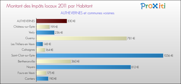 Montant des impôts locaux par Habitant pour AUTHEVERNES et les communes proches Comparaison des impôts locaux par habitant pour AUTHEVERNES et les communes voisines