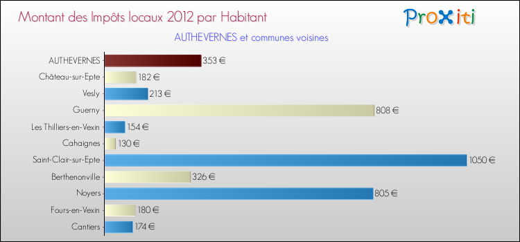Montant des impôts locaux par Habitant pour AUTHEVERNES et les communes proches Comparaison des impôts locaux par habitant pour AUTHEVERNES et les communes voisines