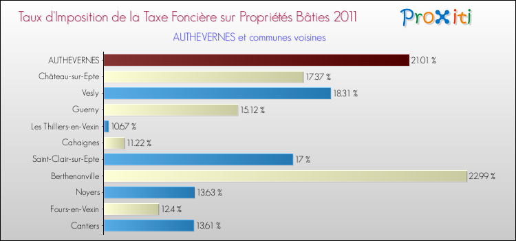 Taux d'imposition de la taxe foncière sur le bati 2011 pour AUTHEVERNES et les communes proches Comparaison des taux d'imposition de la taxe foncière sur le bati 2011 pour AUTHEVERNES et les communes voisines