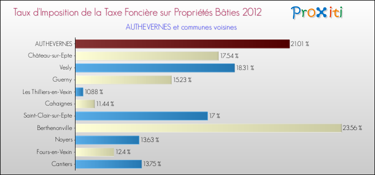 Taux d'imposition de la taxe foncière sur le bati 2012 pour AUTHEVERNES et les communes proches Comparaison des taux d'imposition de la taxe foncière sur le bati 2012 pour AUTHEVERNES et les communes voisines