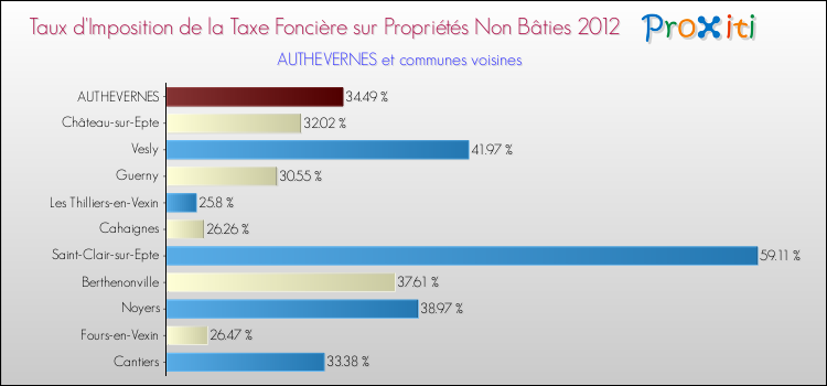 Taux d'imposition de la taxe foncière sur les immeubles et terrains non batis 2012 pour AUTHEVERNES et les communes proches Comparaison des taux d'imposition de la taxe foncière sur les immeubles et terrains non batis 2012 pour AUTHEVERNES et les communes voisines