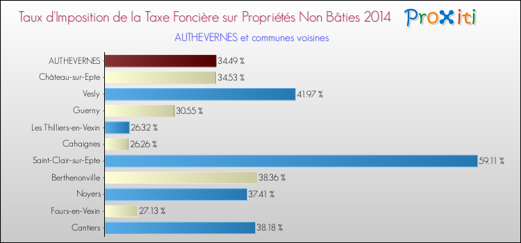 Taux d'imposition de la taxe foncière sur les immeubles et terrains non batis 2014 pour AUTHEVERNES et les communes proches Comparaison des taux d'imposition de la taxe foncière sur les immeubles et terrains non batis 2014 pour AUTHEVERNES et les communes voisines