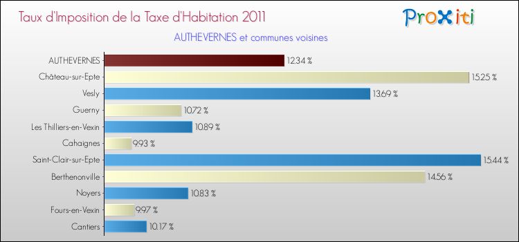Taux d'imposition de la taxe d'habitation 2011 pour AUTHEVERNES et les communes proches Comparaison des taux d'imposition de la taxe d'habitation 2011 pour AUTHEVERNES et les communes voisines