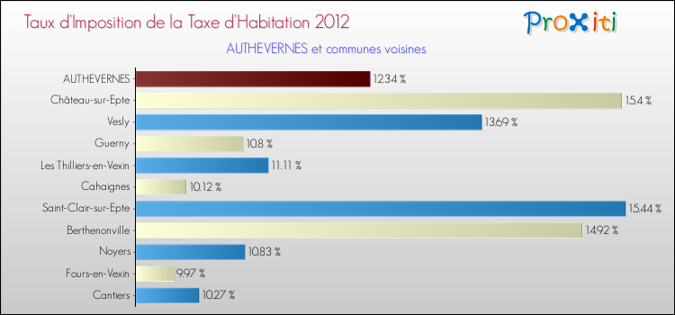 Taux d'imposition de la taxe d'habitation 2012 pour AUTHEVERNES et les communes proches Comparaison des taux d'imposition de la taxe d'habitation 2012 pour AUTHEVERNES et les communes voisines