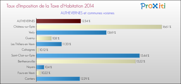 Taux d'imposition de la taxe d'habitation 2014 pour AUTHEVERNES et les communes proches Comparaison des taux d'imposition de la taxe d'habitation 2014 pour AUTHEVERNES et les communes voisines