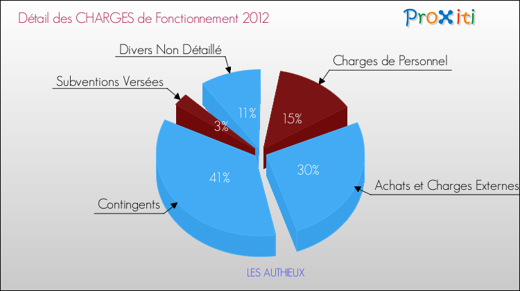 Décomposition des Charges de Fonctionnement 2012 de la commune de LES AUTHIEUX Charges de Fonctionnement 2012 pour la commune de LES AUTHIEUX
