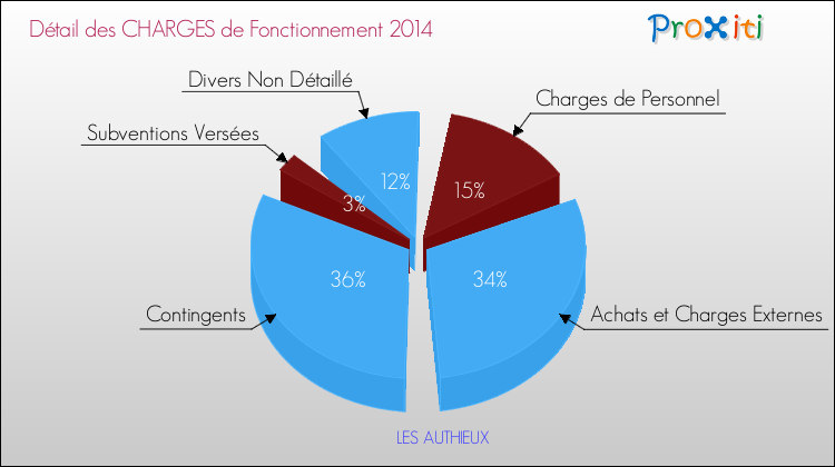 Décomposition des Charges de Fonctionnement 2014 de la commune de LES AUTHIEUX Charges de Fonctionnement 2014 pour la commune de LES AUTHIEUX