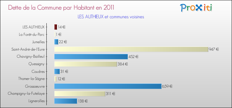 Dette par habitant de la commune en 2011 pour LES AUTHIEUX et les communes proches Comparaison de la dette par habitant de la commune en 2011 pour LES AUTHIEUX et les communes voisines