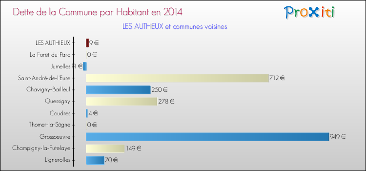 Dette par habitant de la commune en 2014 pour LES AUTHIEUX et les communes proches Comparaison de la dette par habitant de la commune en 2014 pour LES AUTHIEUX et les communes voisines