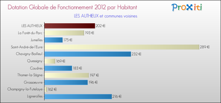 Montant des dotations globales de fonctionnement DGF par Habitant pour LES AUTHIEUX et les communes proches Comparaison des des dotations globales de fonctionnement DGF par habitant pour LES AUTHIEUX et les communes voisines