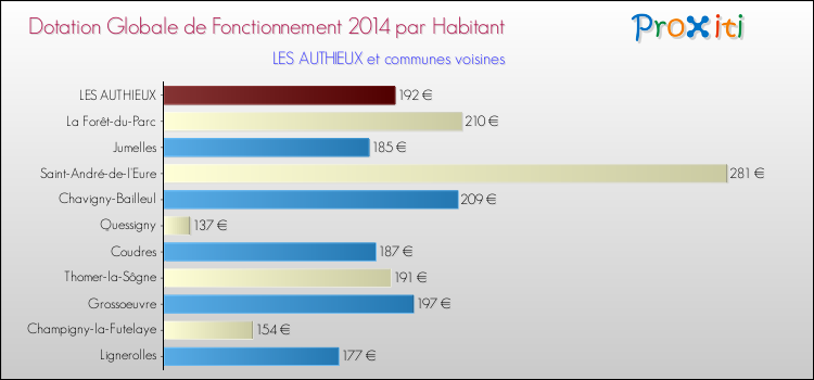 Montant des dotations globales de fonctionnement DGF par Habitant pour LES AUTHIEUX et les communes proches en 2014. Comparaison des des dotations globales de fonctionnement DGF par habitant pour LES AUTHIEUX et les communes voisines en 2014.