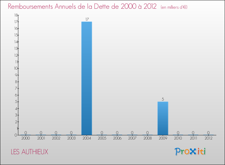 Evolution de l'annuité de la dette pour la commune de LES AUTHIEUX de 2000 à 2012 Annuités de la dette pour LES AUTHIEUX de 2000 à 2012