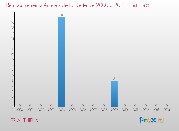 Evolution de l'annuité de la dette pour la commune de LES AUTHIEUX de 2000 à 2014 Annuités de la dette pour LES AUTHIEUX de 2000 à 2014