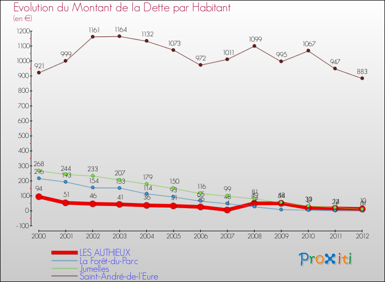 Evolution de la dette par habitant pour la commune de LES AUTHIEUX et les communes proches de 2000 à 2012 Comparaison de la dette par habitant pour LES AUTHIEUX et les communes voisines de 2000 à 2012