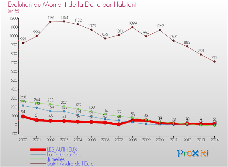 Evolution de la dette par habitant pour la commune de LES AUTHIEUX et les communes proches de 2000 à 2014 Comparaison de la dette par habitant pour LES AUTHIEUX et les communes voisines de 2000 à 2014