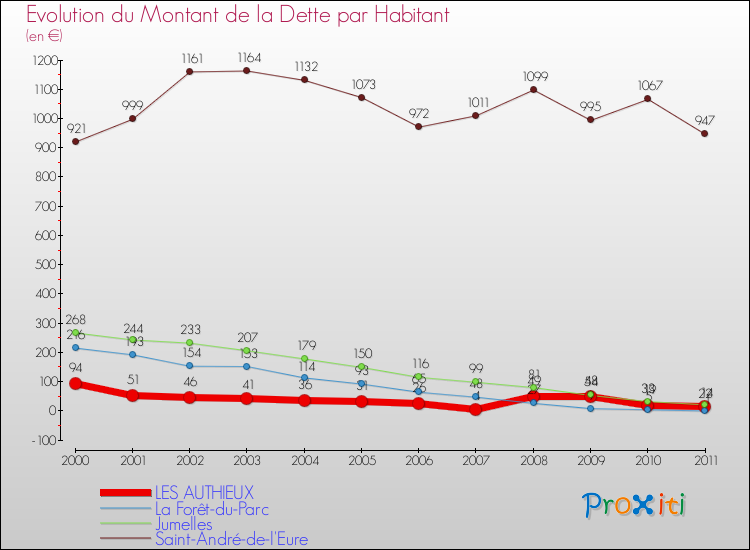 Evolution de la dette par habitant pour la commune de LES AUTHIEUX et les communes proches Comparaison de la dette par habitant pour LES AUTHIEUX et les communes voisines