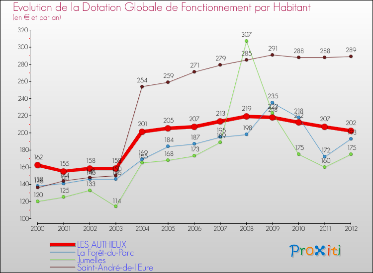 Evolution et montant de la dotation globale de fonctionnement par Habitant pour LES AUTHIEUX et les communes proches Comparaison des dotations globales de fonctionnement par habitant pour LES AUTHIEUX et les communes voisines