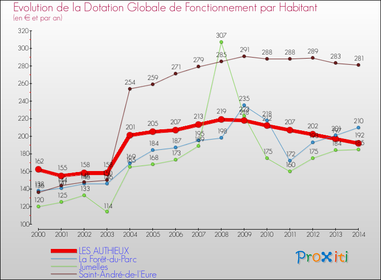 Evolution et montant de la dotation globale de fonctionnement par Habitant pour LES AUTHIEUX et les communes proches de 2000 à 2014. Comparaison des dotations globales de fonctionnement par habitant pour LES AUTHIEUX et les communes voisines de 2000 à 2014.
