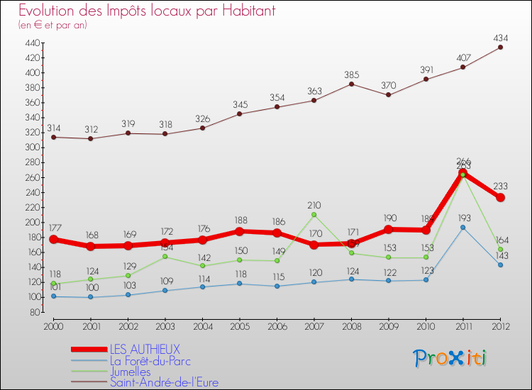Evolution et montant des impôts locaux par Habitant pour LES AUTHIEUX et les communes proches Comparaison des impôts locaux par habitant pour LES AUTHIEUX et les communes voisines