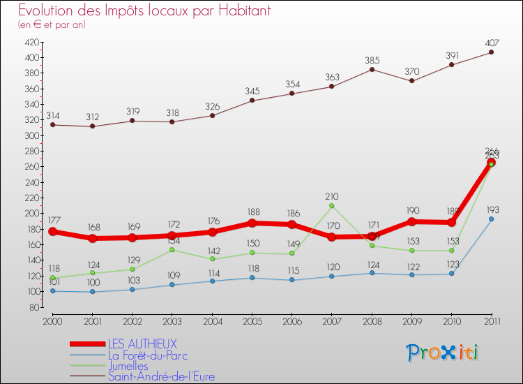 Evolution et montant des impôts locaux par Habitant pour LES AUTHIEUX et les communes proches Comparaison des impôts locaux par habitant pour LES AUTHIEUX et les communes voisines