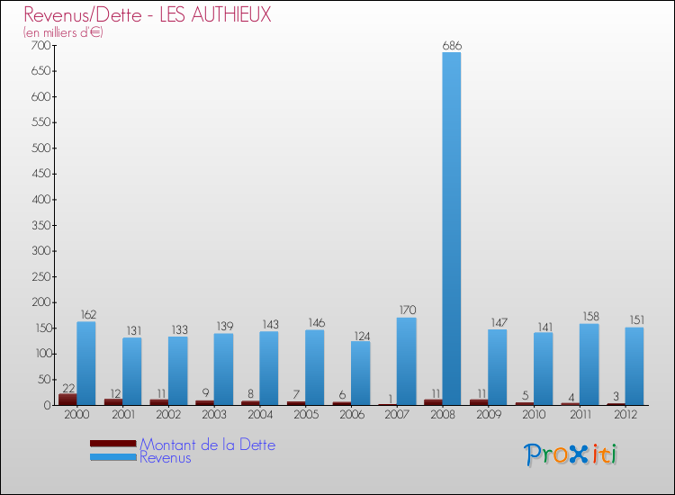 Evolution comparée de la dette et des revenus pour la commune de LES AUTHIEUX de 2000 à 2012 Comparaison de la dette et des revenus pour LES AUTHIEUX de 2000 à 2012