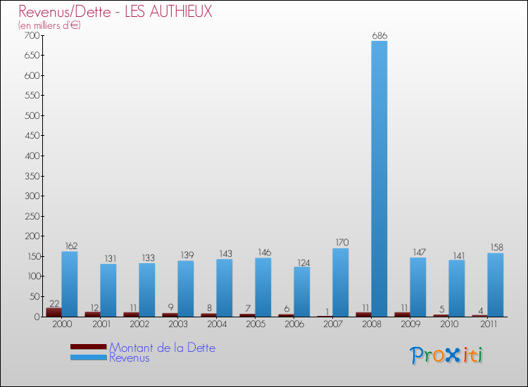 Evolution comparée de la dette et des revenus pour la commune de LES AUTHIEUX de 2000 à 2011 Comparaison de la dette et des revenus pour LES AUTHIEUX de 2000 à 2011