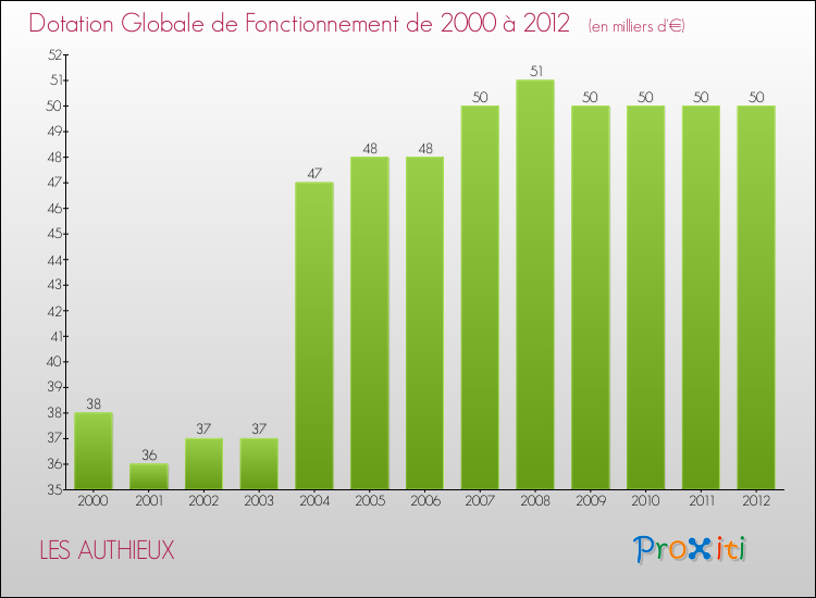 Evolution du montant de la Dotation Globale de Fonctionnement pour la commune de LES AUTHIEUX de 2000 à 2012 Evolution du montant de la Dotation Globale de Fonctionnement pour LES AUTHIEUX de 2000 à 2012