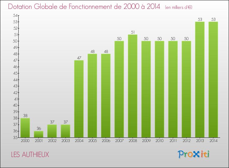 Evolution du montant de la Dotation Globale de Fonctionnement pour la commune de LES AUTHIEUX de 2000 à 2014 Evolution du montant de la Dotation Globale de Fonctionnement pour LES AUTHIEUX de 2000 à 2014