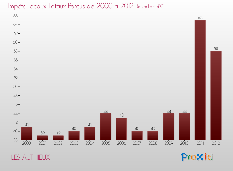 Evolution des Impôts Locaux pour la commune de LES AUTHIEUX de 2000 à 2012 Evolution des Impôts Locaux pour LES AUTHIEUX de 2000 à 2012