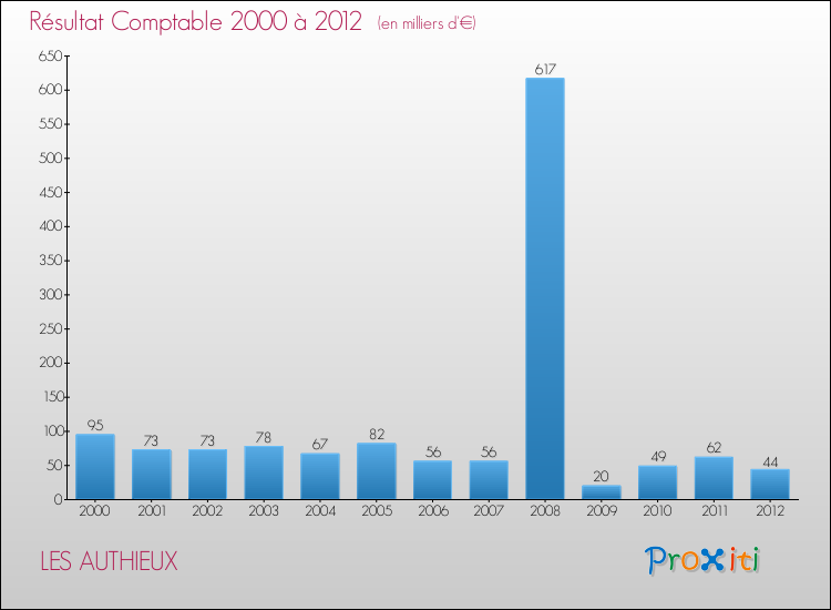 Evolution du résultat comptable pour la commune de LES AUTHIEUX de 2000 à 2012 Evolution du résultat comptable pour LES AUTHIEUX de 2000 à 2012
