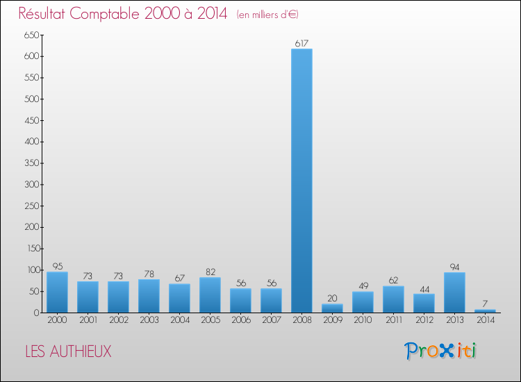 Evolution du résultat comptable pour la commune de LES AUTHIEUX de 2000 à 2014 Evolution du résultat comptable pour LES AUTHIEUX de 2000 à 2014