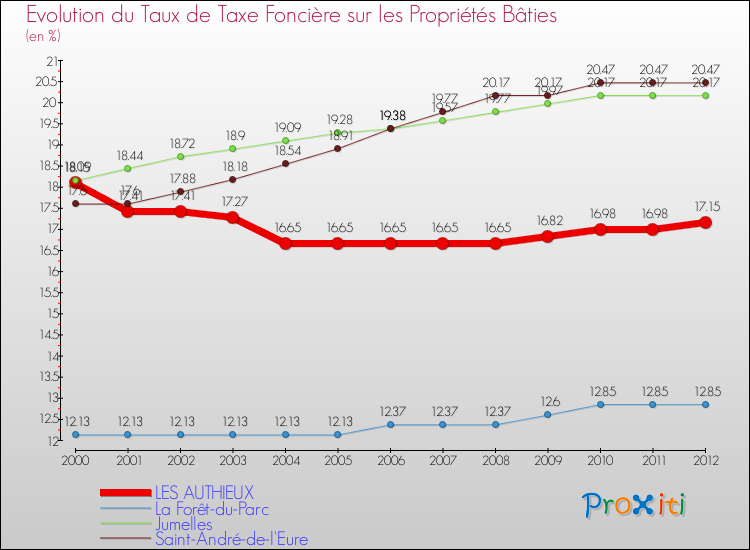 Evolution du taux de la taxe foncière sur le bati pour LES AUTHIEUX et les communes proches de 2000 à 2012 Comparaison des taux de taxe foncière sur le bati pour LES AUTHIEUX et les communes voisines de 2000 à 2012