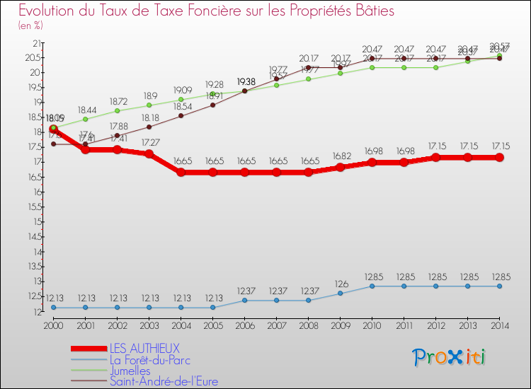Evolution du taux de la taxe foncière sur le bati pour LES AUTHIEUX et les communes proches de 2000 à 2014 Comparaison des taux de taxe foncière sur le bati pour LES AUTHIEUX et les communes voisines de 2000 à 2014