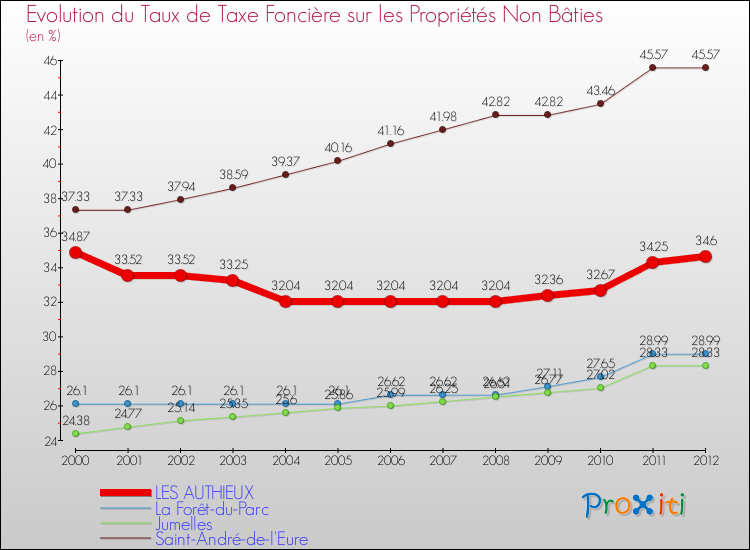 Evolution du taux de la taxe foncière sur les immeubles et terrains non batis pour LES AUTHIEUX et les communes proches de 2000 à 2012 Comparaison des taux de la taxe foncière sur les immeubles et terrains non batis pour LES AUTHIEUX et les communes voisines de 2000 à 2012