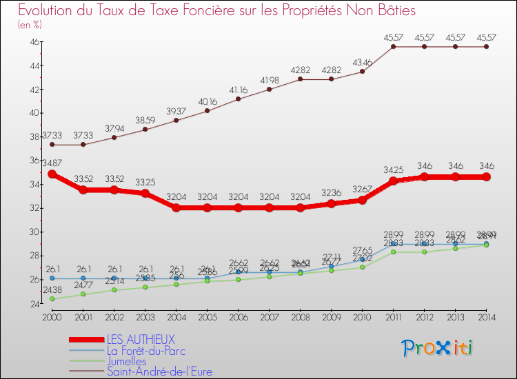 Evolution du taux de la taxe foncière sur les immeubles et terrains non batis pour LES AUTHIEUX et les communes proches de 2000 à 2014 Comparaison des taux de la taxe foncière sur les immeubles et terrains non batis pour LES AUTHIEUX et les communes voisines de 2000 à 2014