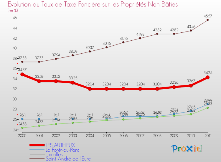 Evolution du taux de la taxe foncière sur les immeubles et terrains non batis pour LES AUTHIEUX et les communes proches Comparaison des taux de la taxe foncière sur les immeubles et terrains non batis pour LES AUTHIEUX et les communes voisines