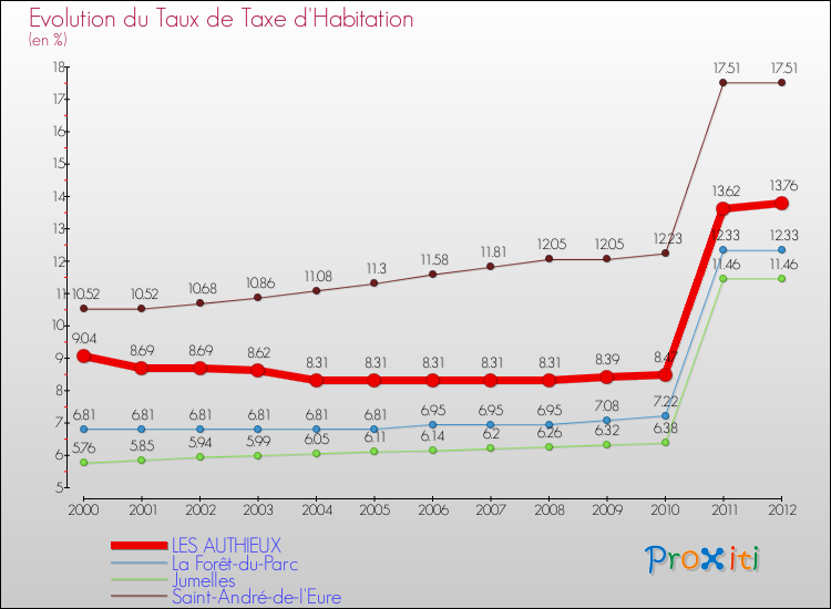 Evolution du taux de la taxe d'habitation pour LES AUTHIEUX et les communes proches Comparaison des taux de la taxe d'habitation pour LES AUTHIEUX et les communes voisines