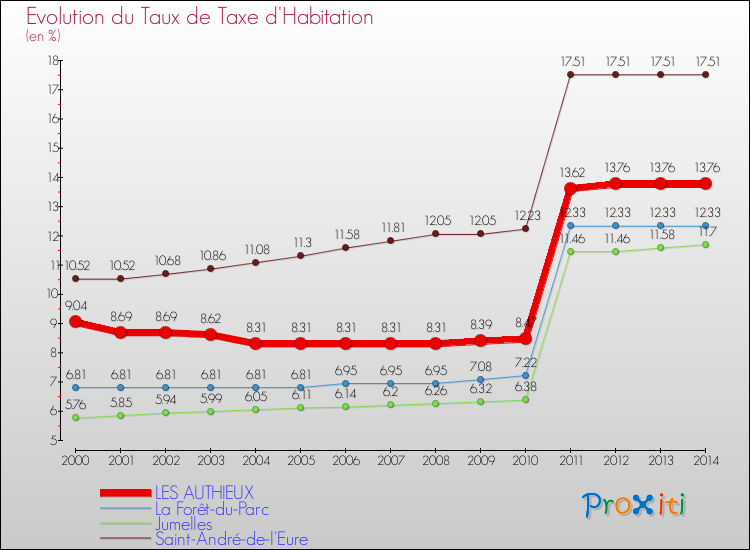 Evolution du taux de la taxe d'habitation pour LES AUTHIEUX et les communes proches de 2000 à 2014 Comparaison des taux de la taxe d'habitation pour LES AUTHIEUX et les communes voisines de 2000 à 2014